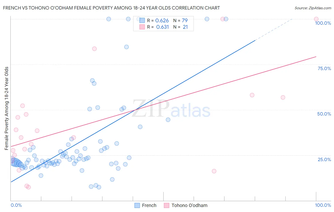 French vs Tohono O'odham Female Poverty Among 18-24 Year Olds