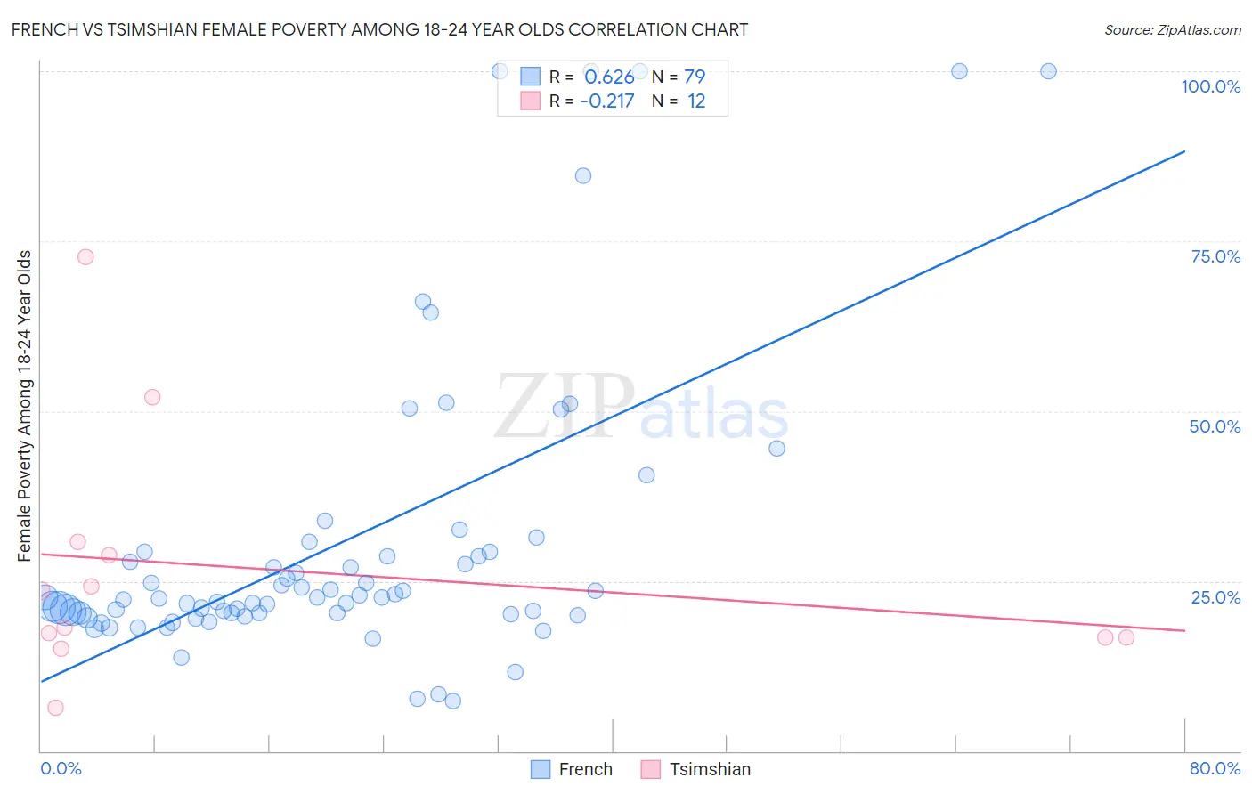 French vs Tsimshian Female Poverty Among 18-24 Year Olds