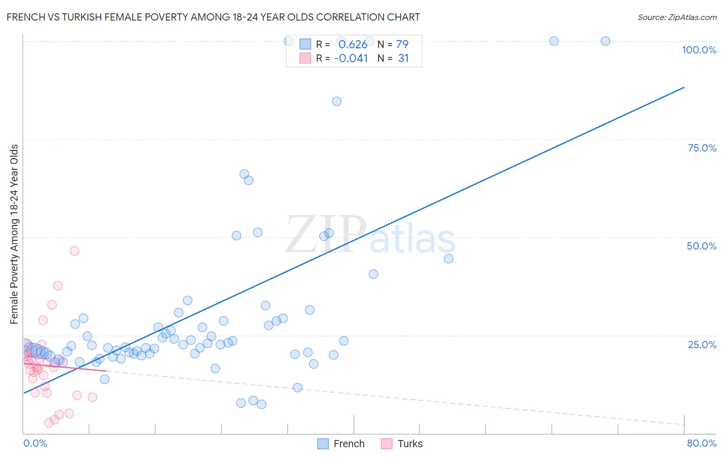 French vs Turkish Female Poverty Among 18-24 Year Olds