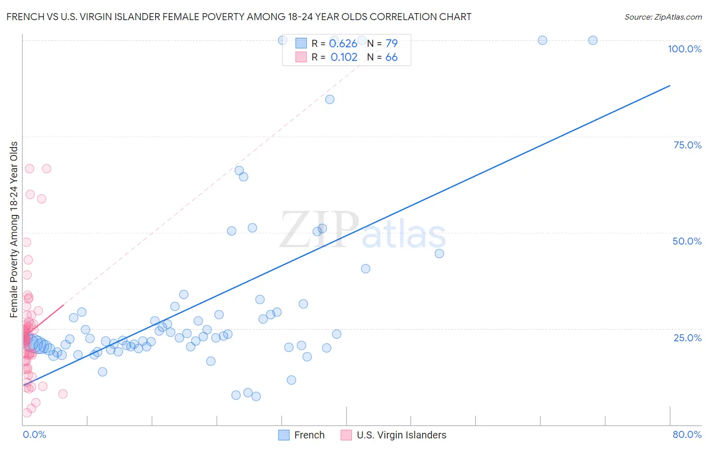 French vs U.S. Virgin Islander Female Poverty Among 18-24 Year Olds