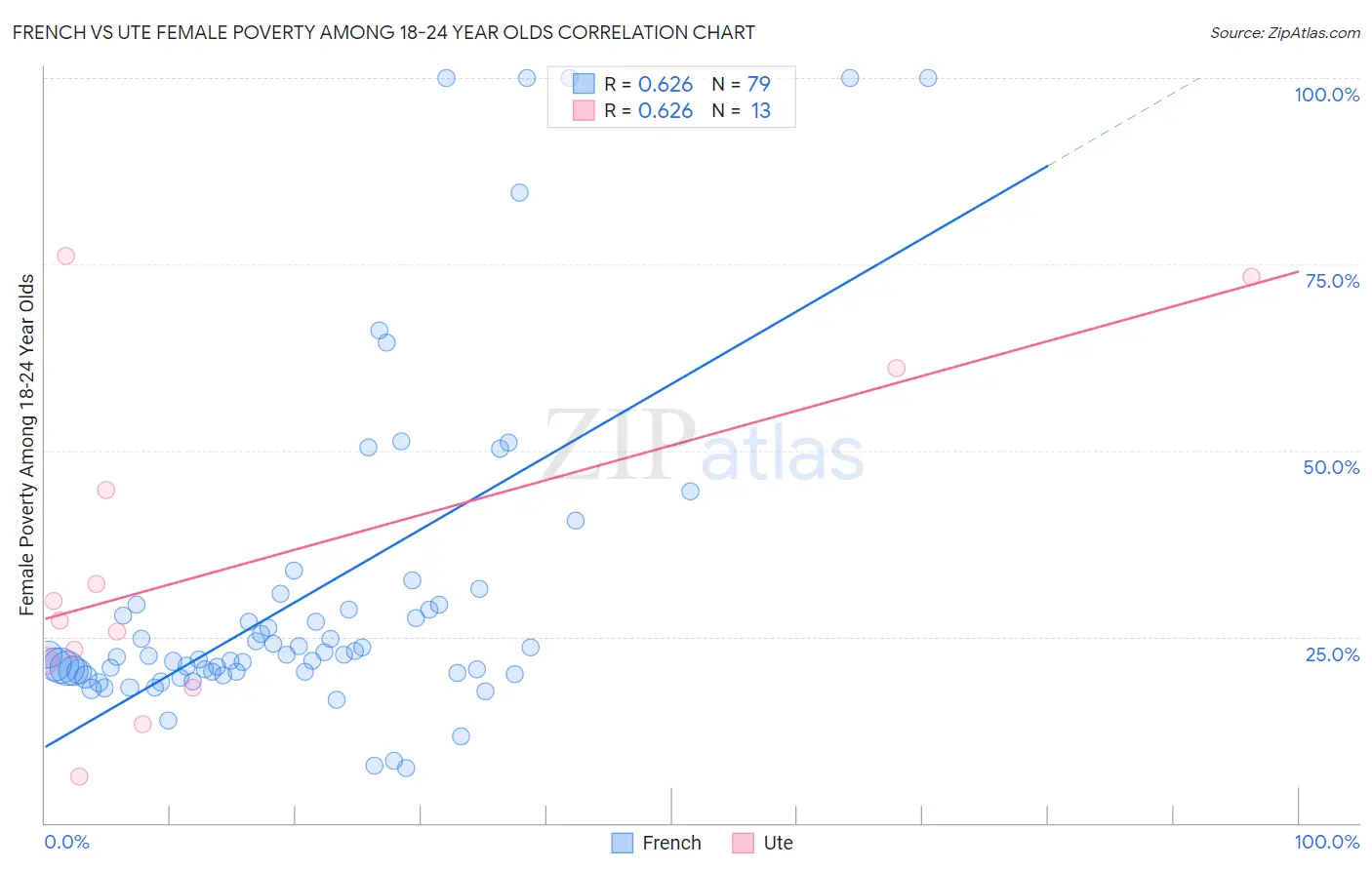 French vs Ute Female Poverty Among 18-24 Year Olds