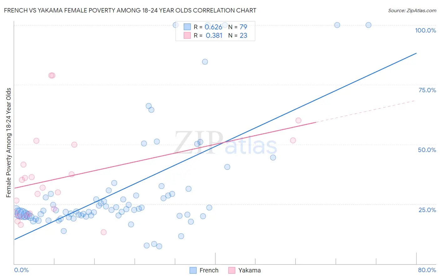 French vs Yakama Female Poverty Among 18-24 Year Olds