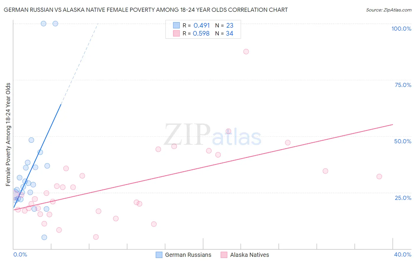 German Russian vs Alaska Native Female Poverty Among 18-24 Year Olds