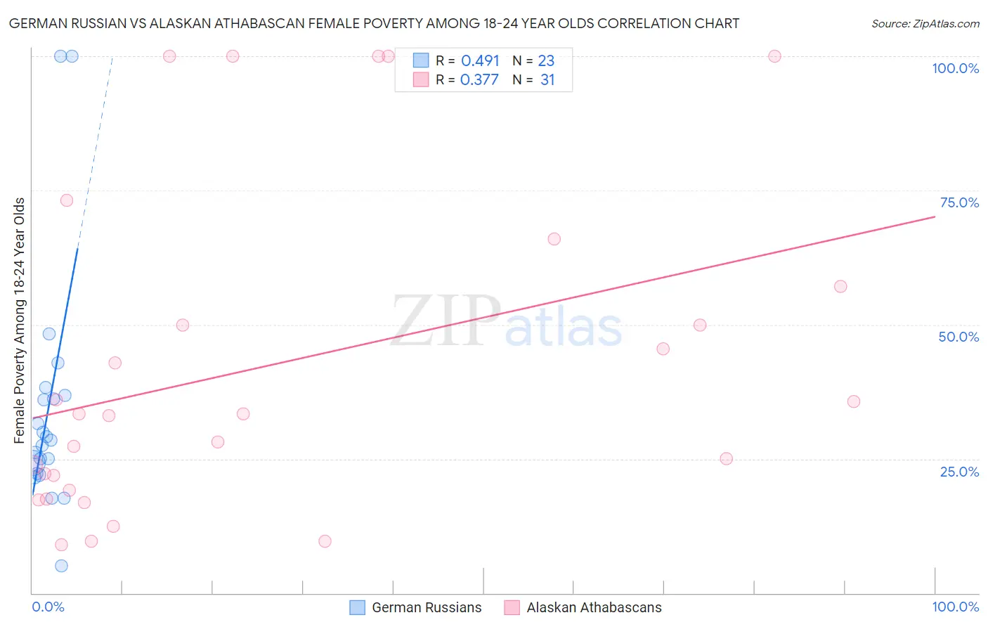 German Russian vs Alaskan Athabascan Female Poverty Among 18-24 Year Olds