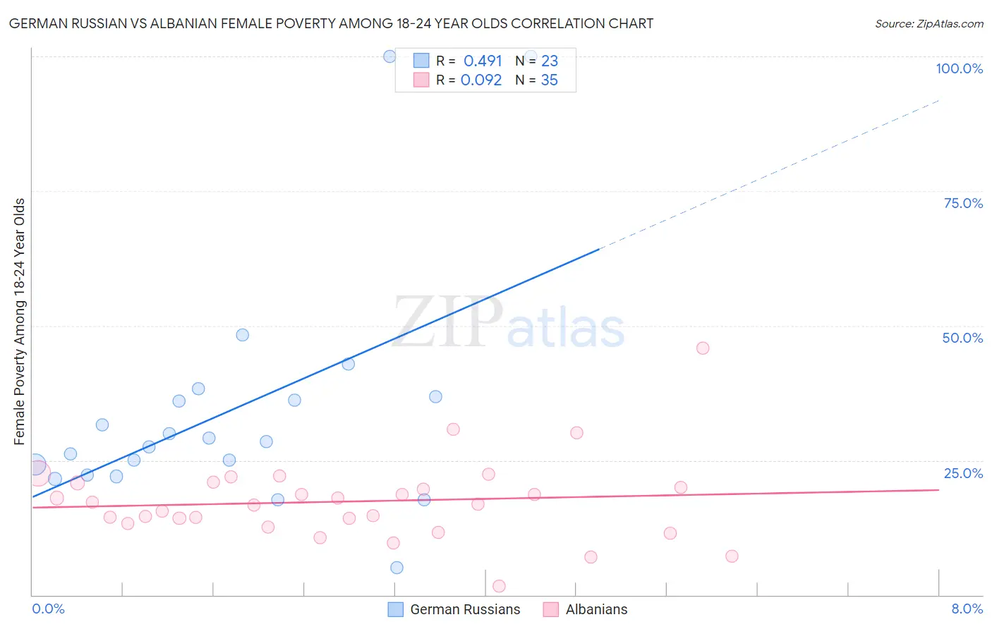 German Russian vs Albanian Female Poverty Among 18-24 Year Olds