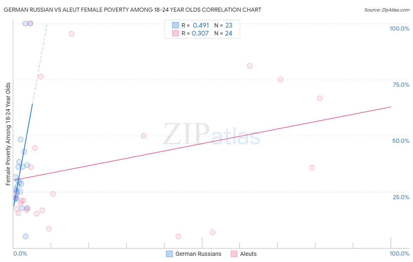 German Russian vs Aleut Female Poverty Among 18-24 Year Olds