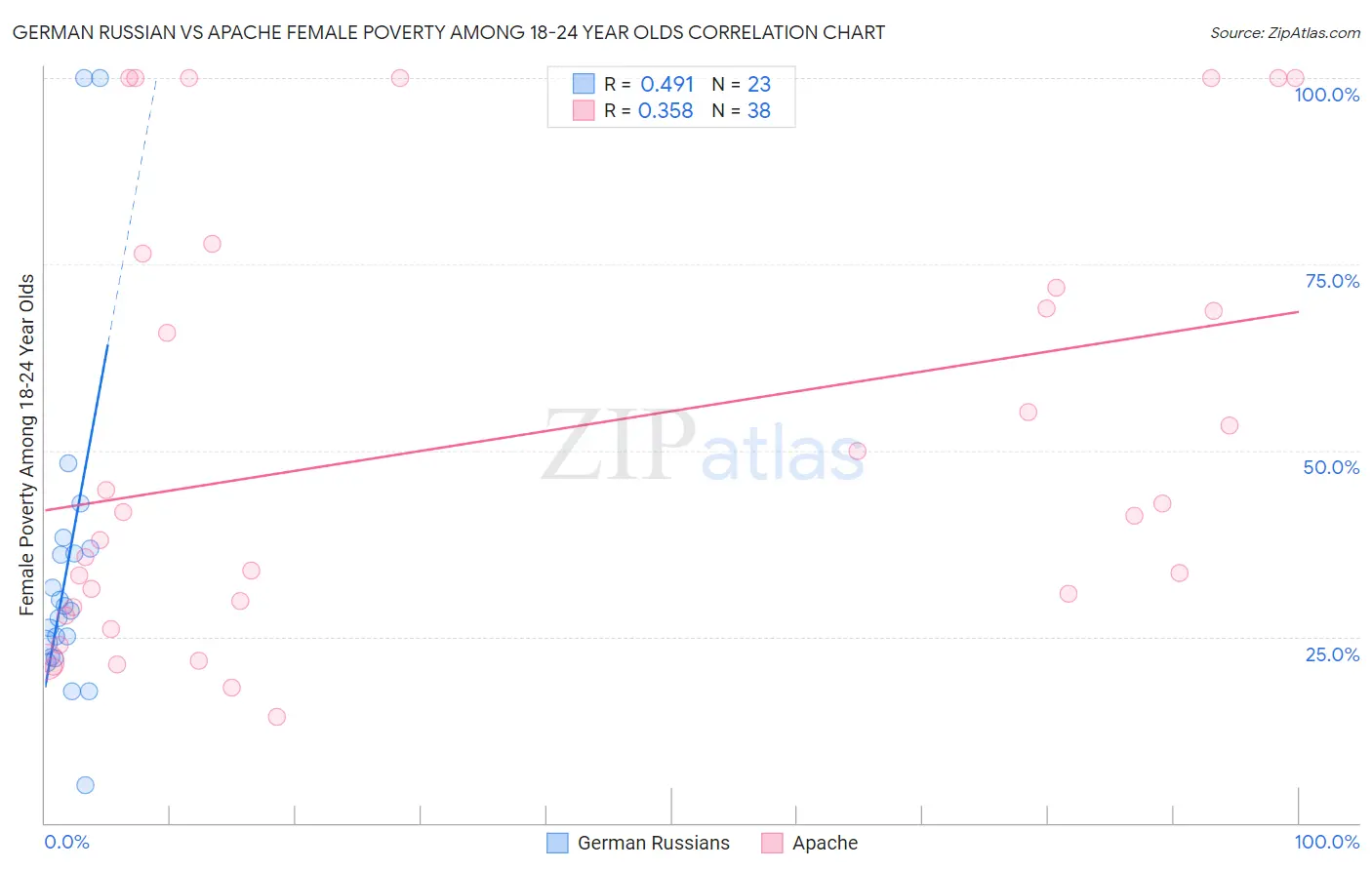 German Russian vs Apache Female Poverty Among 18-24 Year Olds
