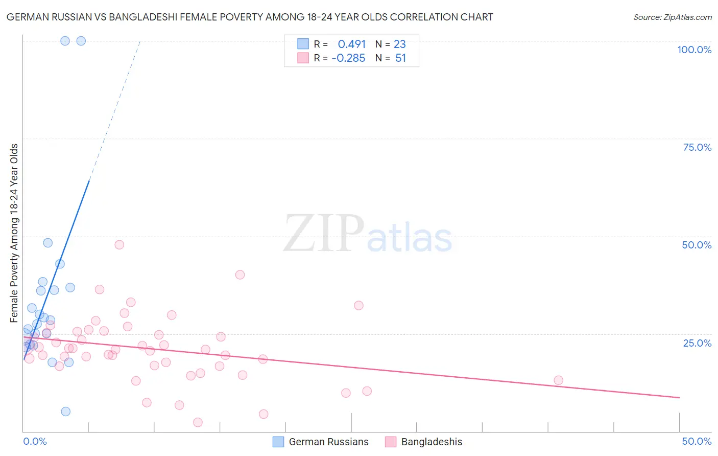 German Russian vs Bangladeshi Female Poverty Among 18-24 Year Olds