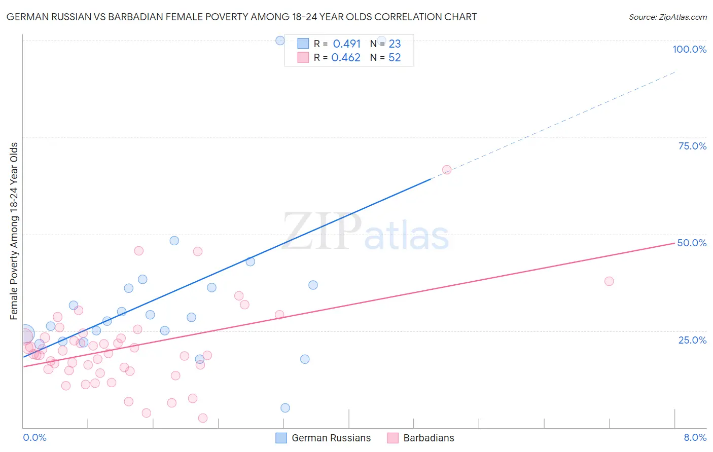 German Russian vs Barbadian Female Poverty Among 18-24 Year Olds