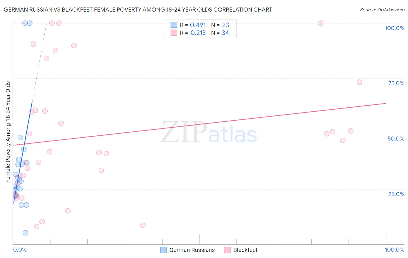 German Russian vs Blackfeet Female Poverty Among 18-24 Year Olds