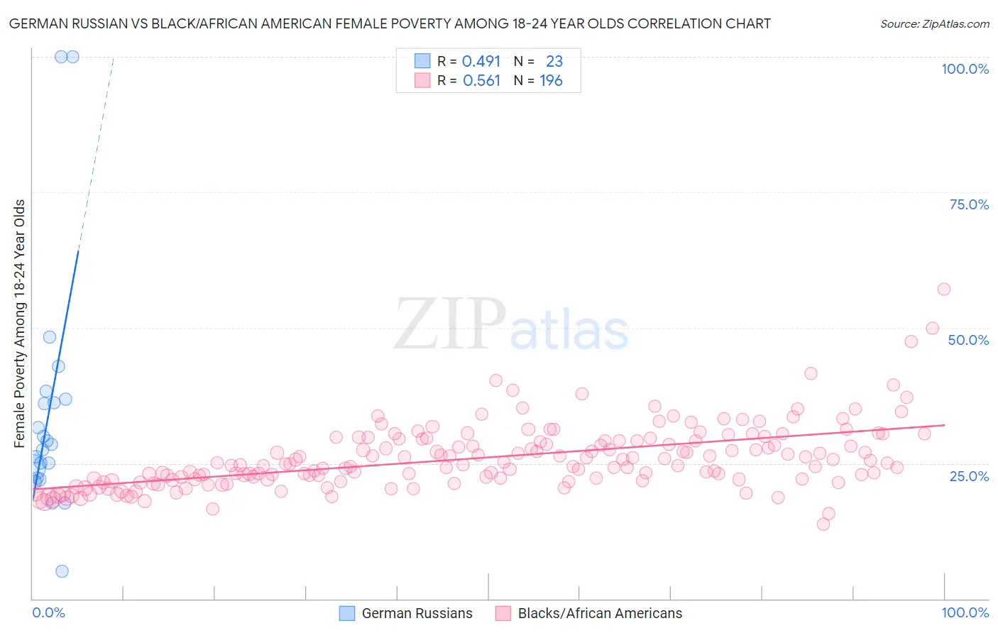 German Russian vs Black/African American Female Poverty Among 18-24 Year Olds
