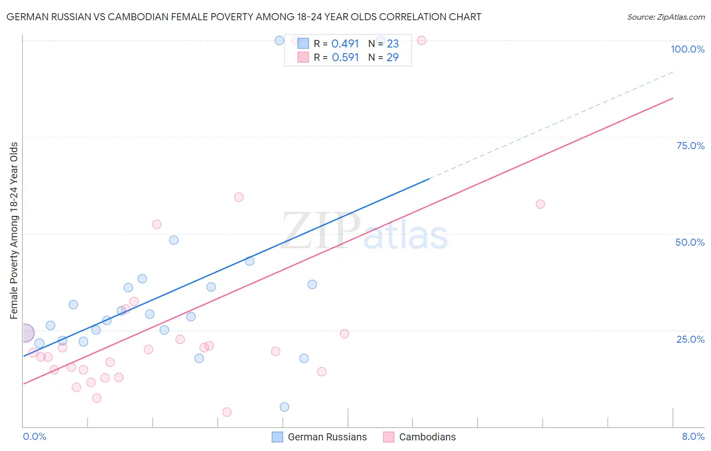 German Russian vs Cambodian Female Poverty Among 18-24 Year Olds