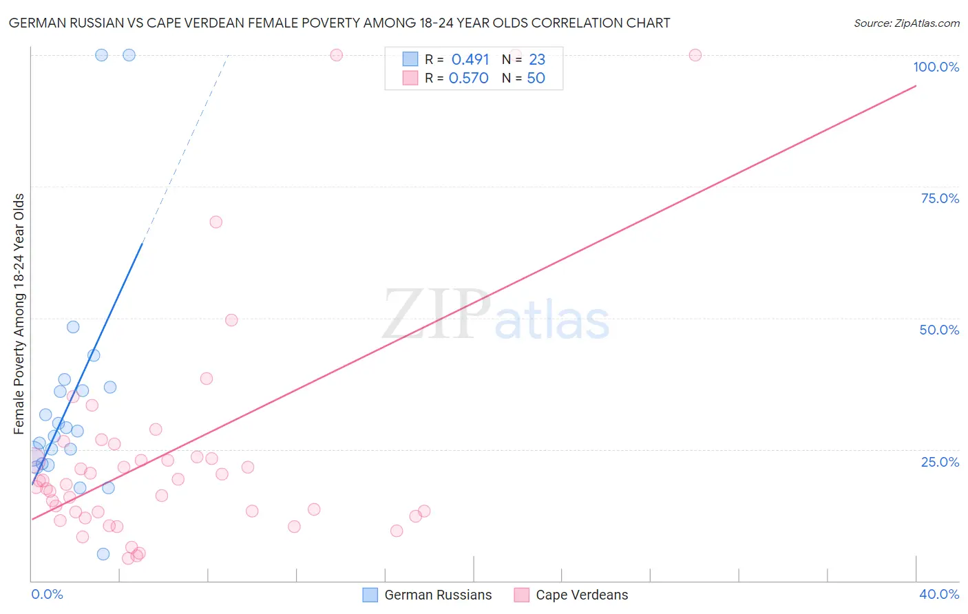 German Russian vs Cape Verdean Female Poverty Among 18-24 Year Olds