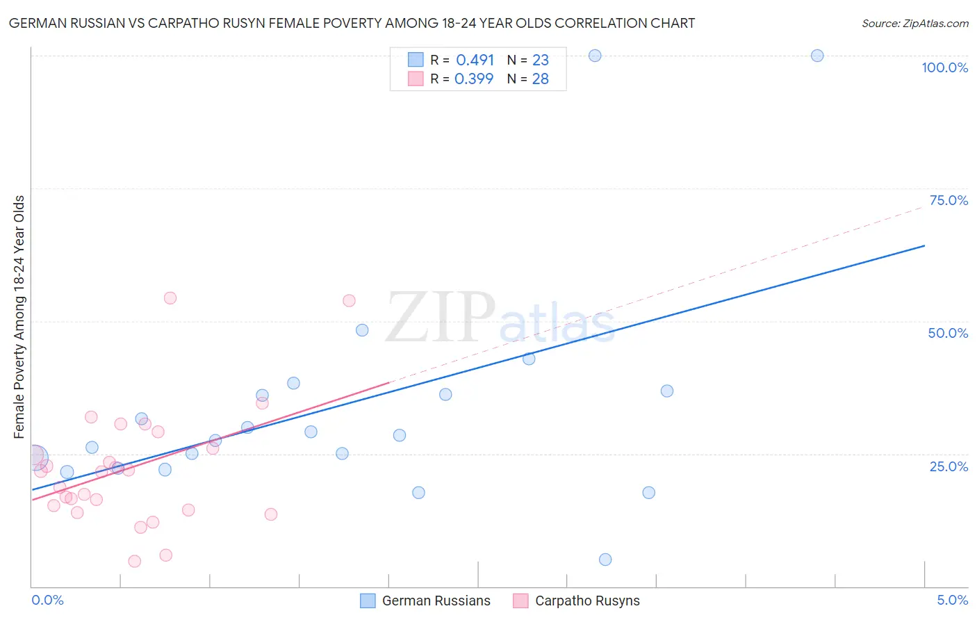 German Russian vs Carpatho Rusyn Female Poverty Among 18-24 Year Olds