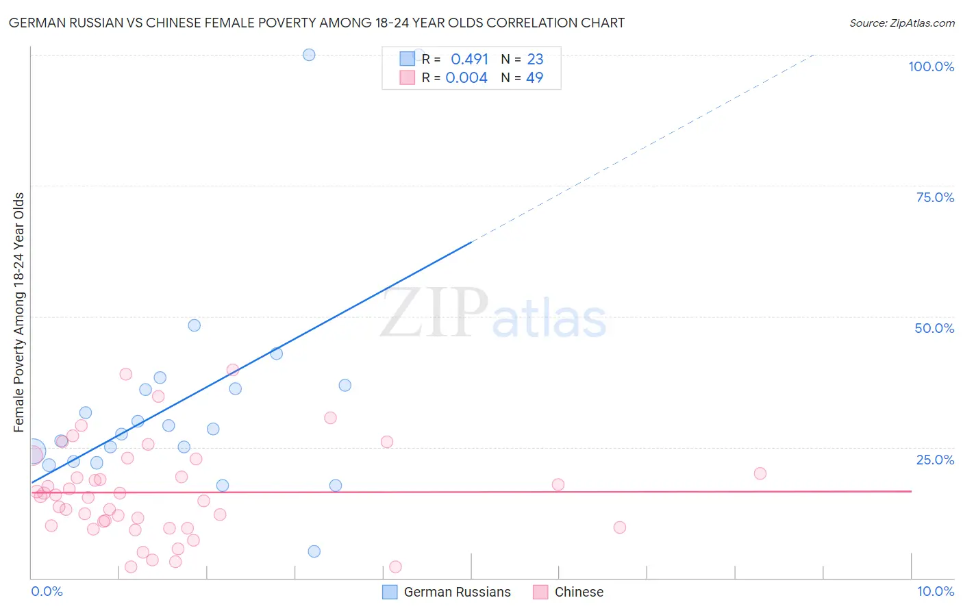German Russian vs Chinese Female Poverty Among 18-24 Year Olds