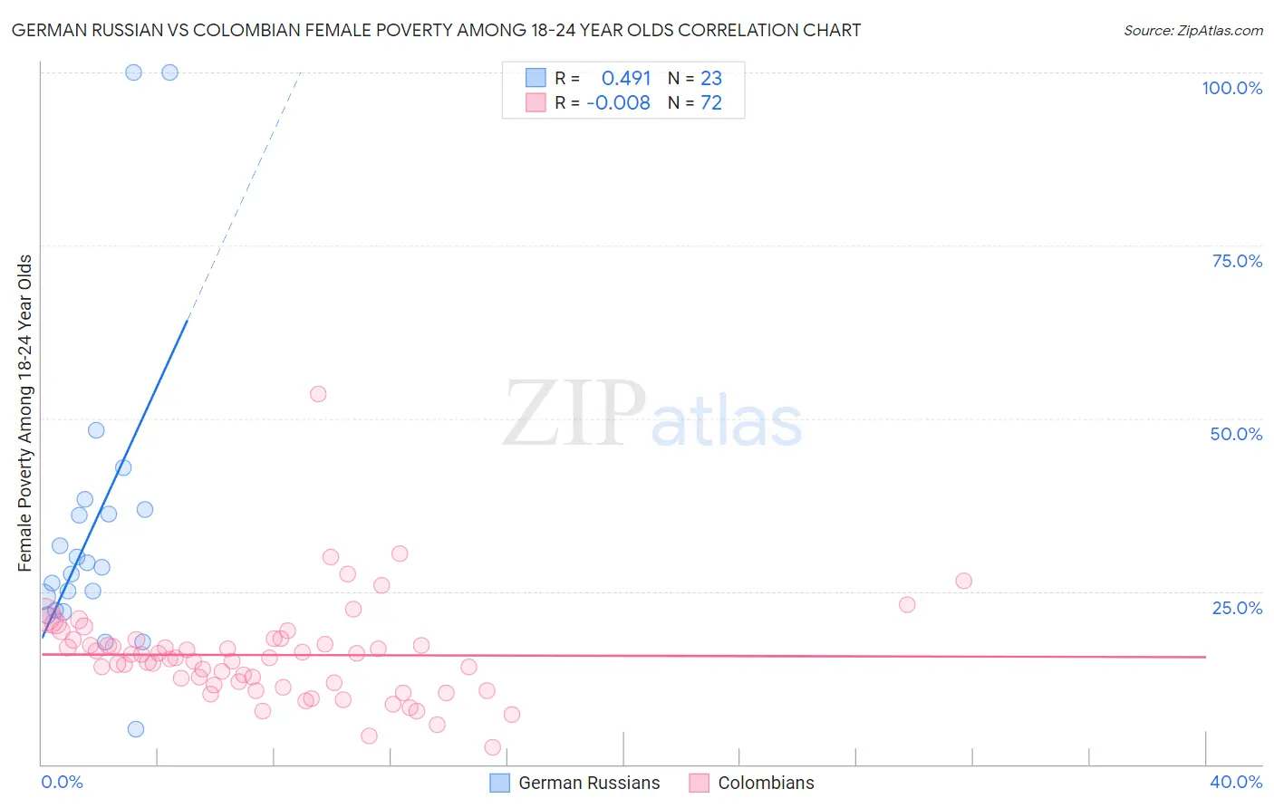 German Russian vs Colombian Female Poverty Among 18-24 Year Olds