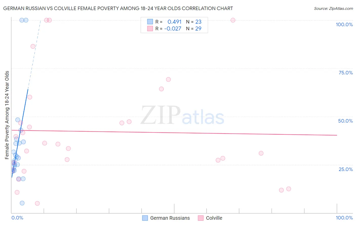 German Russian vs Colville Female Poverty Among 18-24 Year Olds
