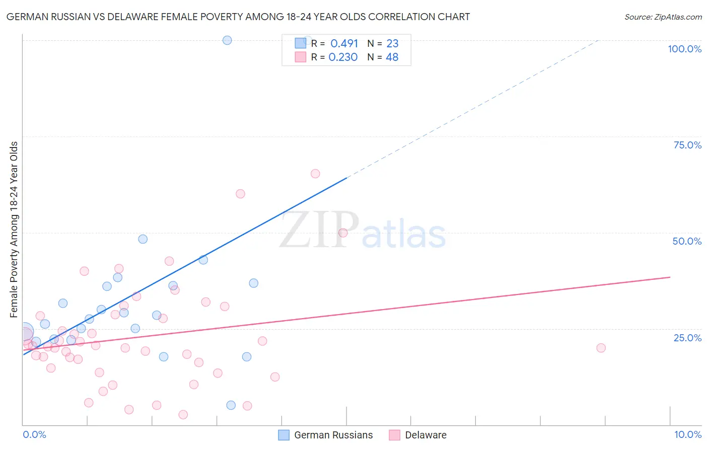 German Russian vs Delaware Female Poverty Among 18-24 Year Olds