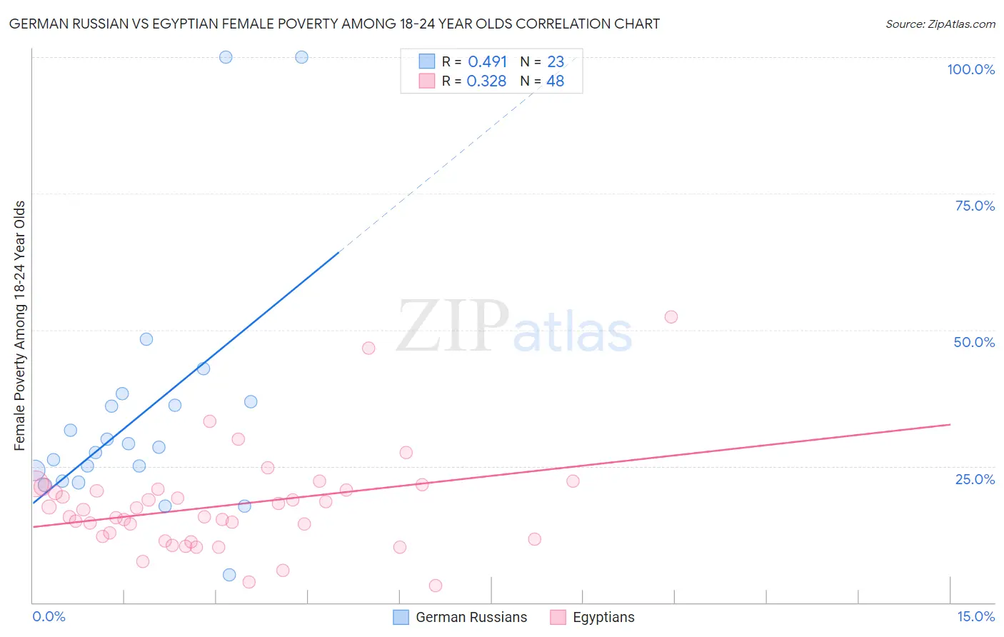 German Russian vs Egyptian Female Poverty Among 18-24 Year Olds