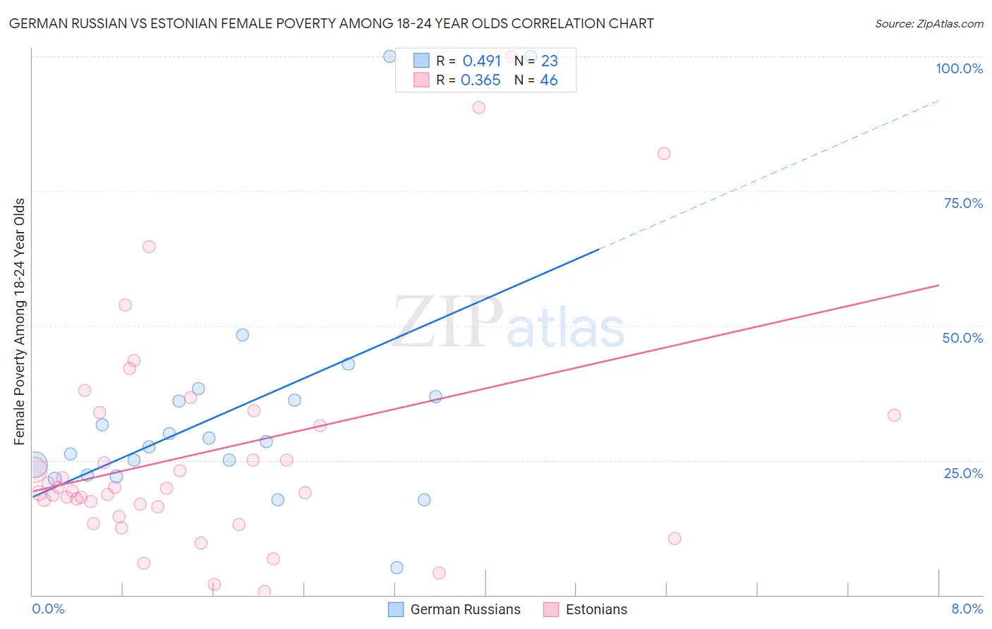 German Russian vs Estonian Female Poverty Among 18-24 Year Olds