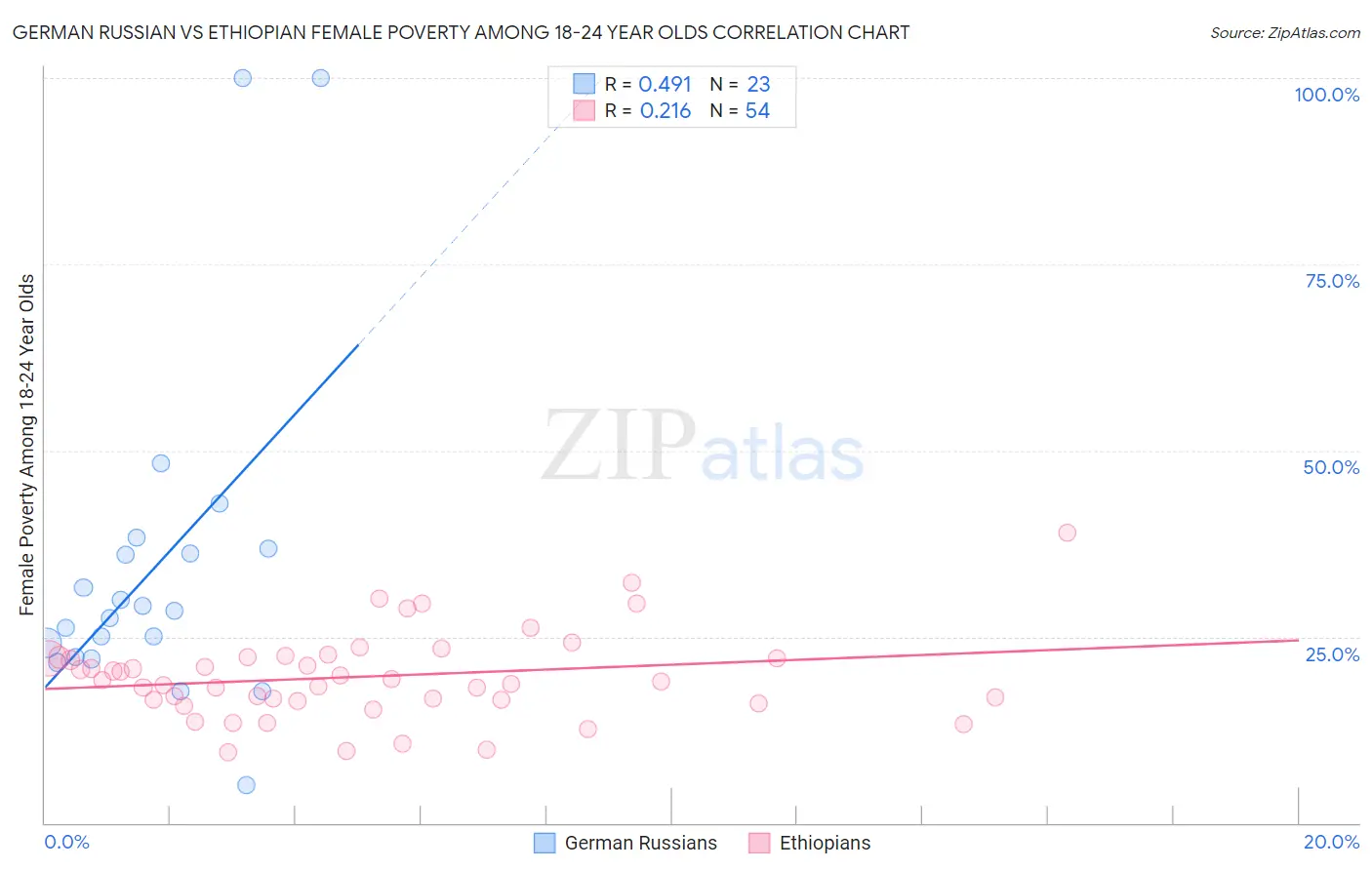German Russian vs Ethiopian Female Poverty Among 18-24 Year Olds
