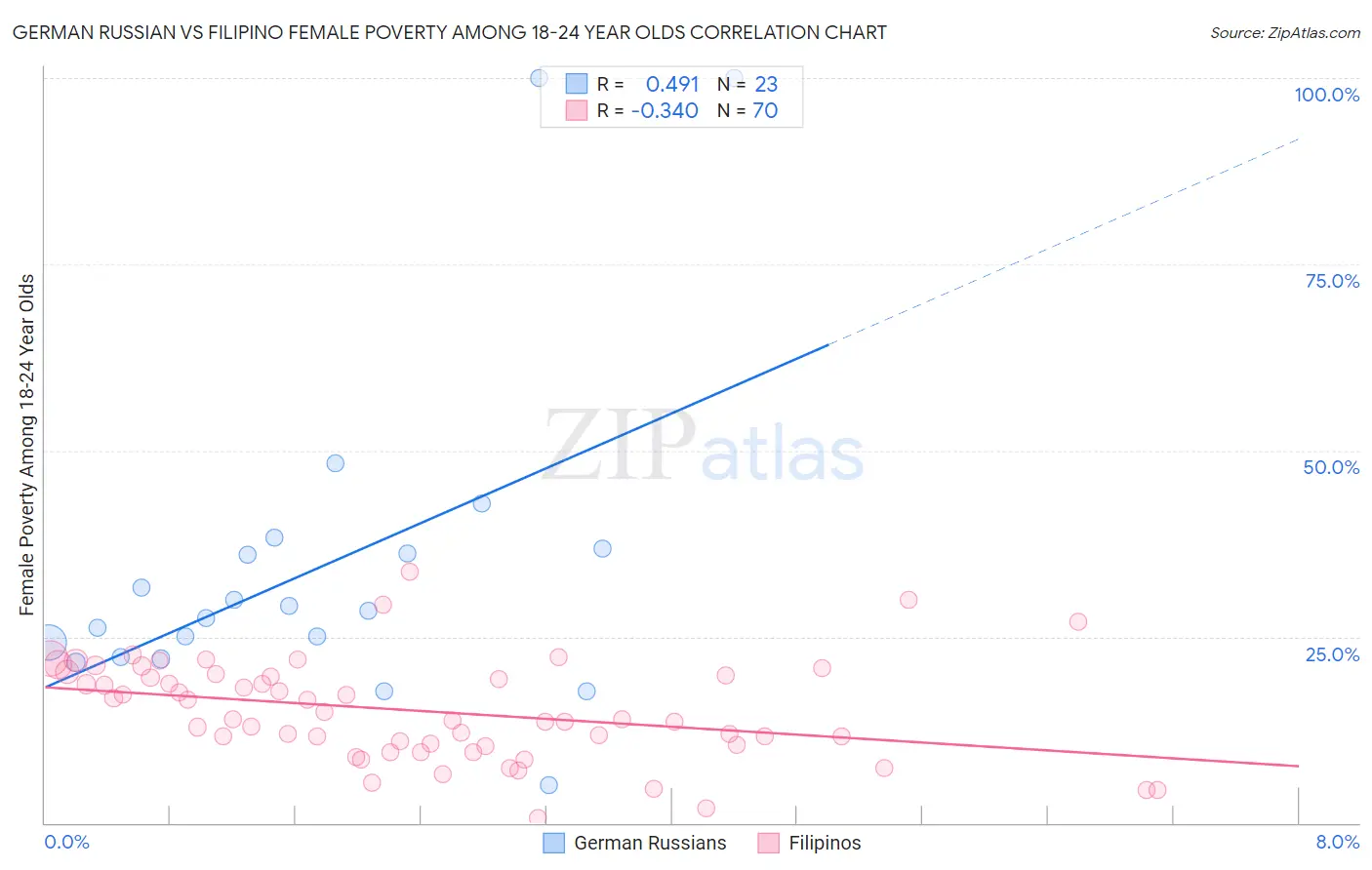 German Russian vs Filipino Female Poverty Among 18-24 Year Olds