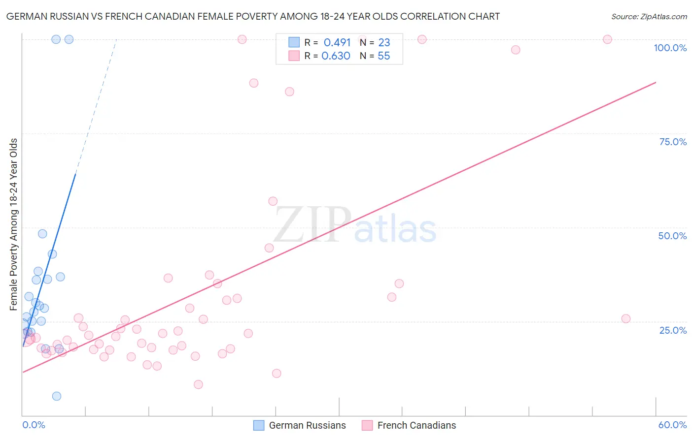 German Russian vs French Canadian Female Poverty Among 18-24 Year Olds