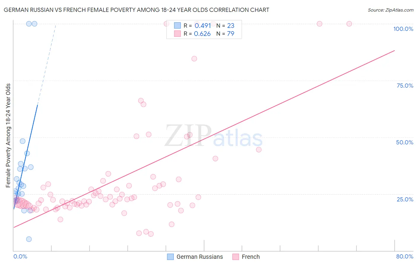 German Russian vs French Female Poverty Among 18-24 Year Olds