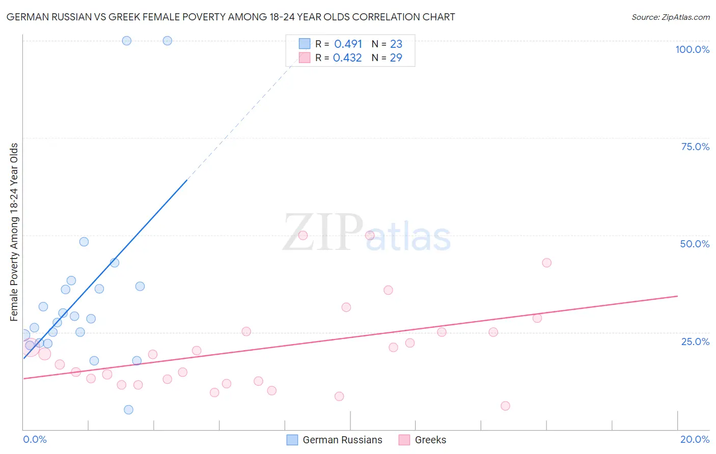 German Russian vs Greek Female Poverty Among 18-24 Year Olds