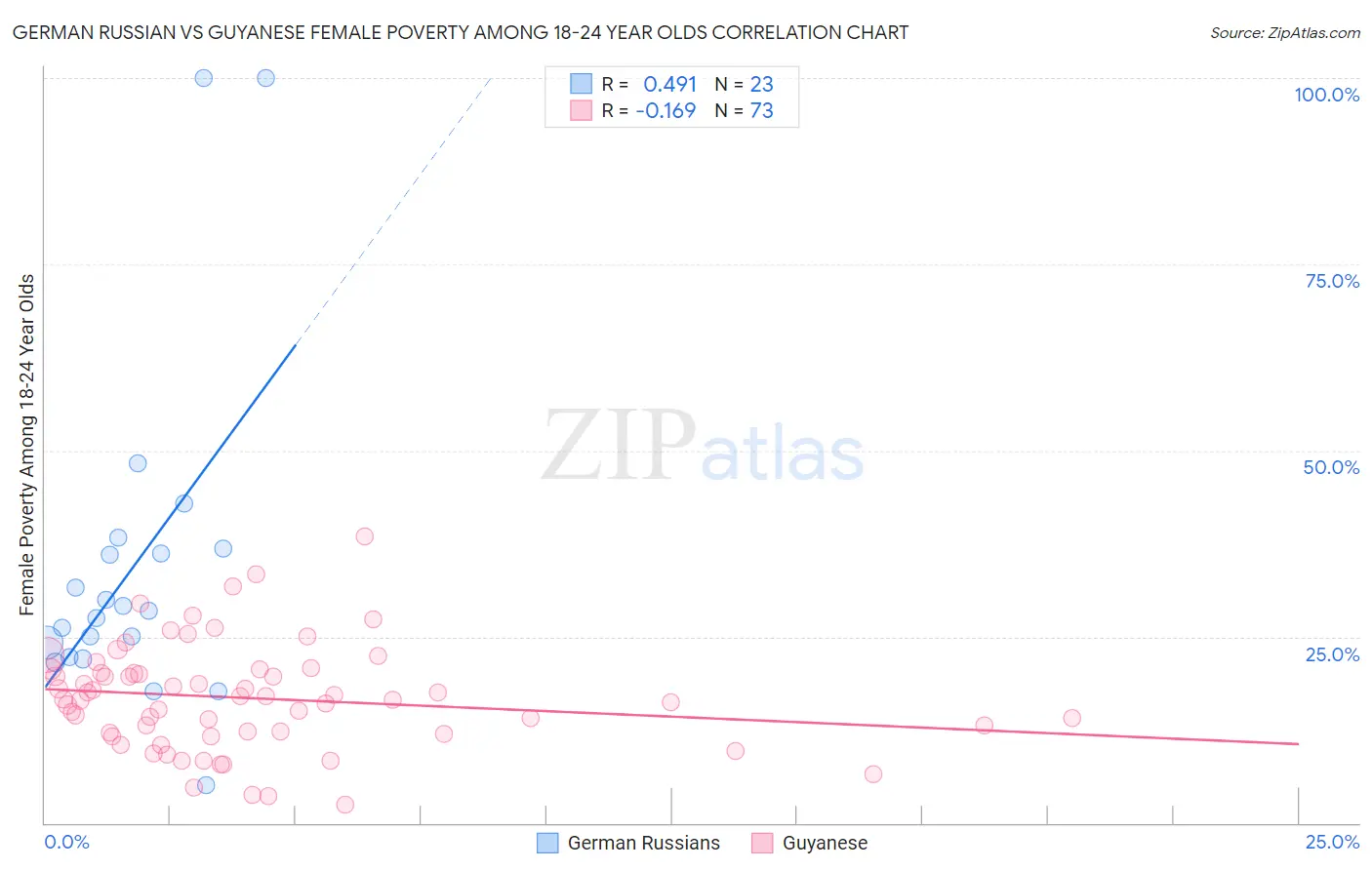 German Russian vs Guyanese Female Poverty Among 18-24 Year Olds