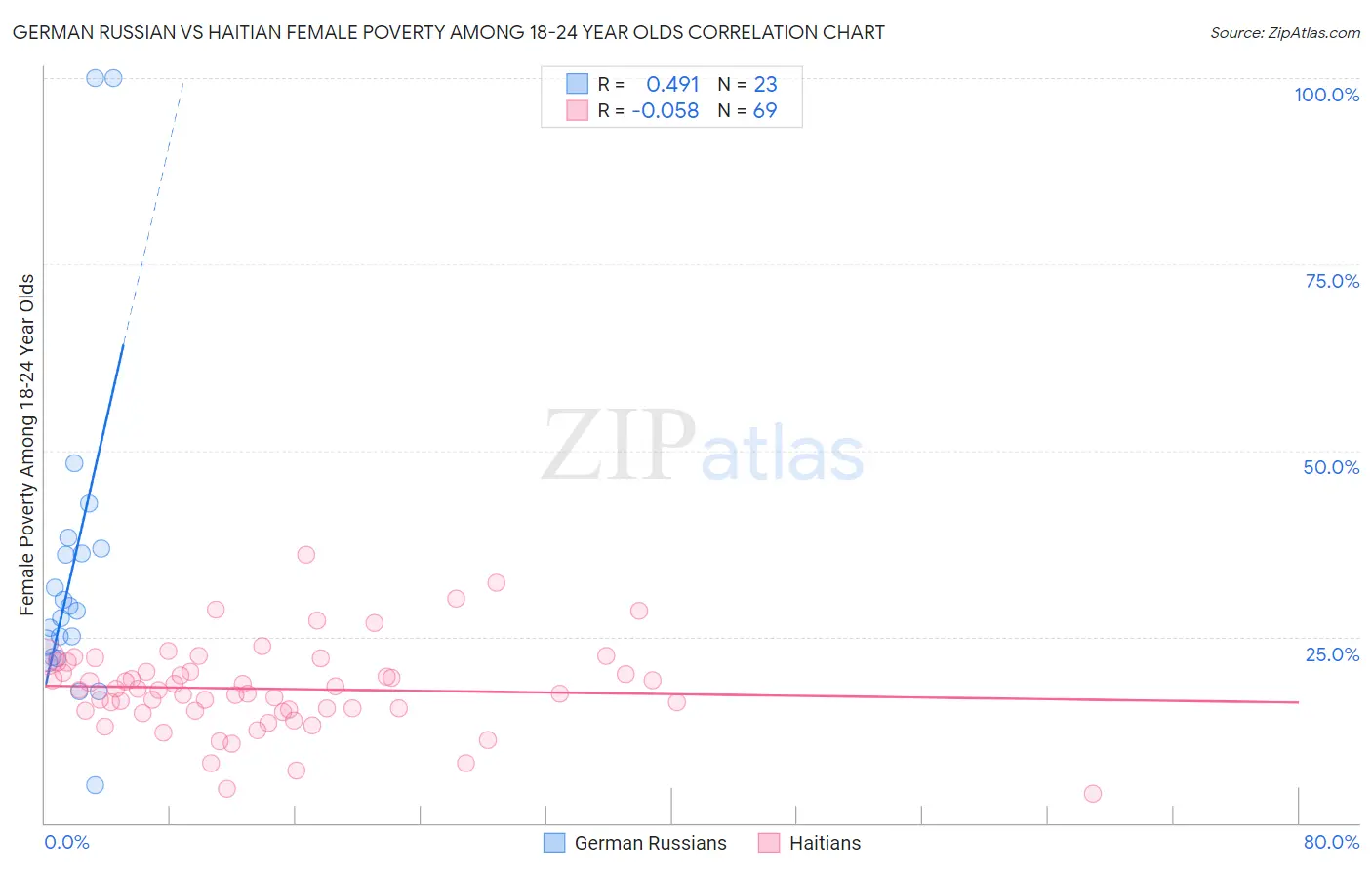 German Russian vs Haitian Female Poverty Among 18-24 Year Olds