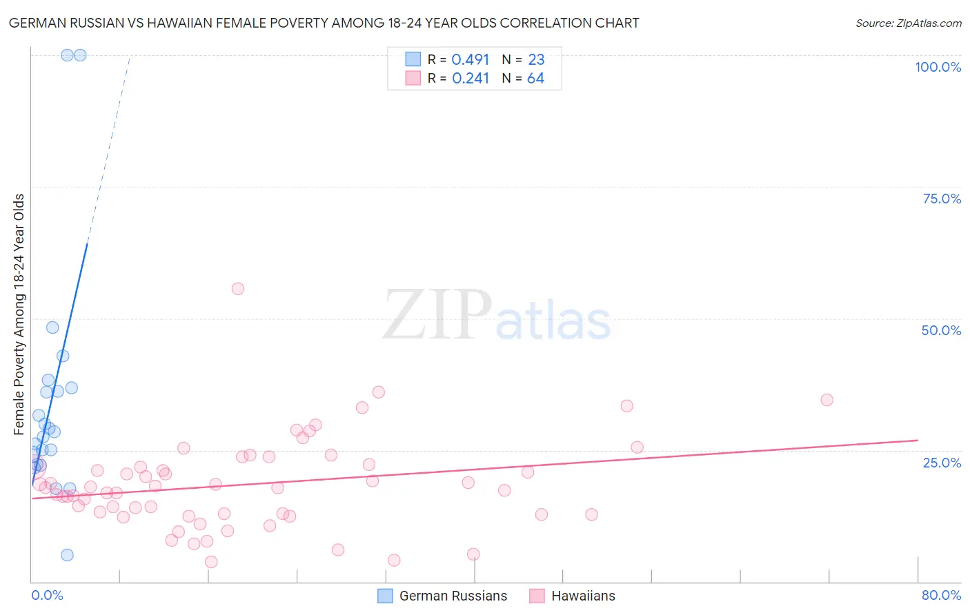 German Russian vs Hawaiian Female Poverty Among 18-24 Year Olds