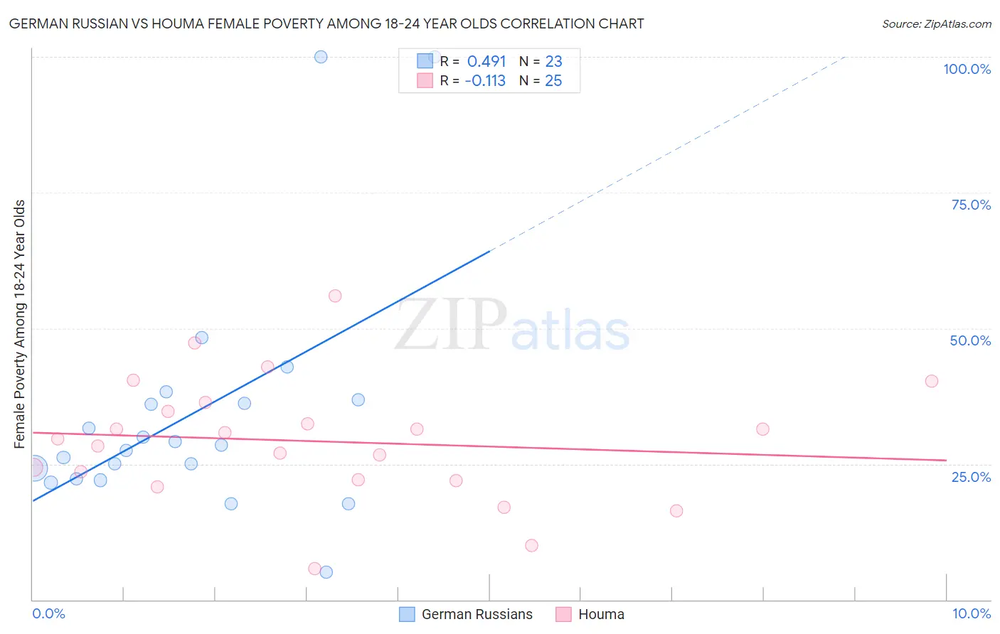 German Russian vs Houma Female Poverty Among 18-24 Year Olds
