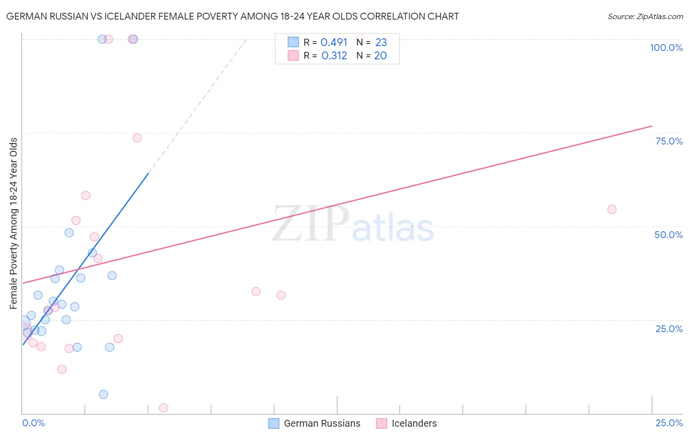 German Russian vs Icelander Female Poverty Among 18-24 Year Olds