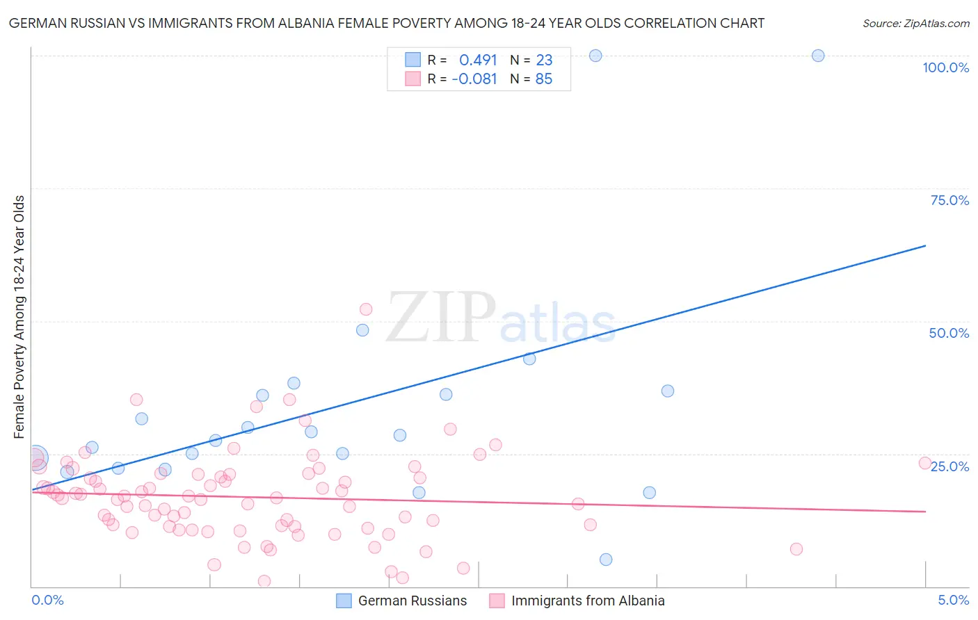 German Russian vs Immigrants from Albania Female Poverty Among 18-24 Year Olds