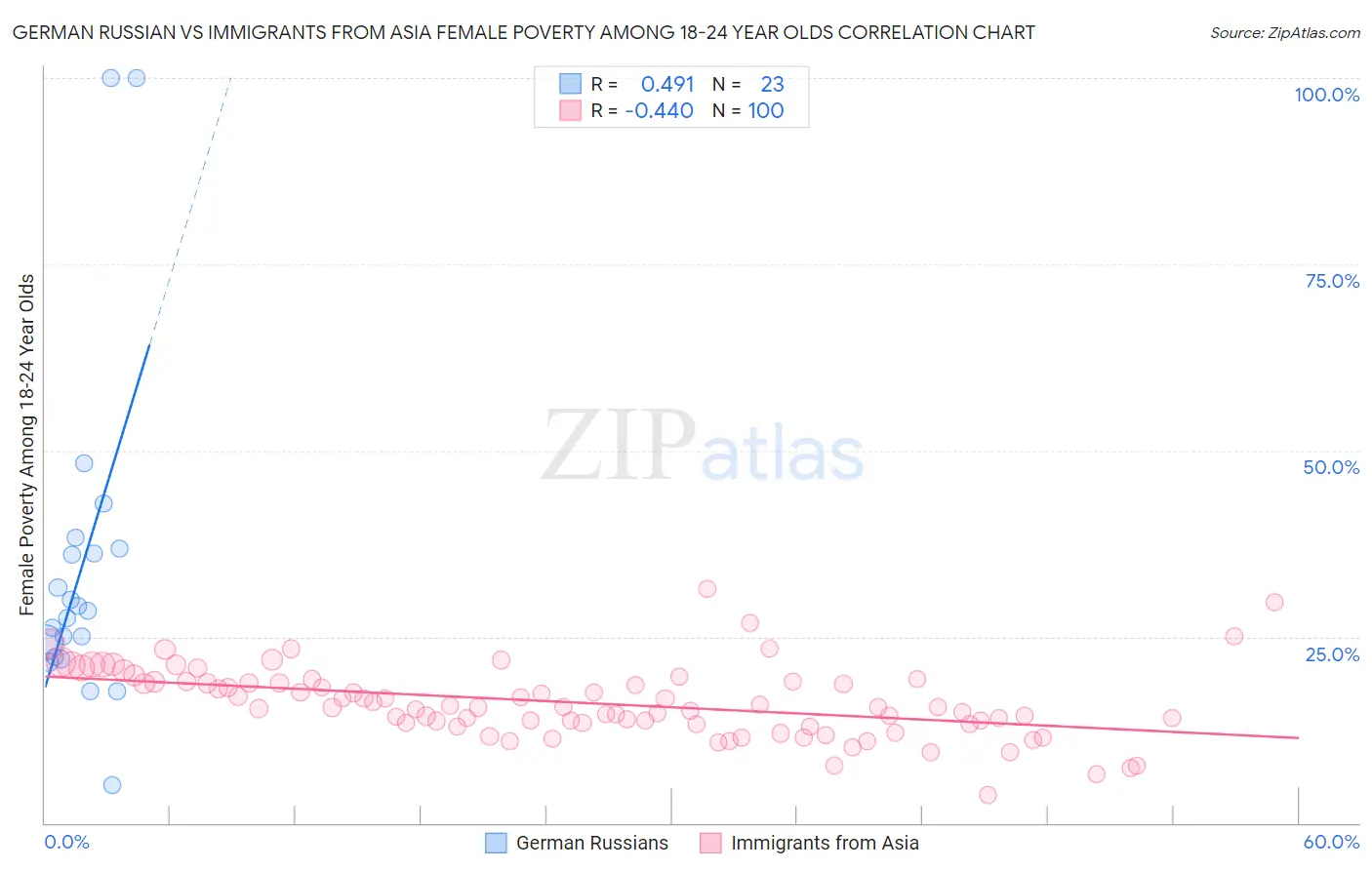 German Russian vs Immigrants from Asia Female Poverty Among 18-24 Year Olds