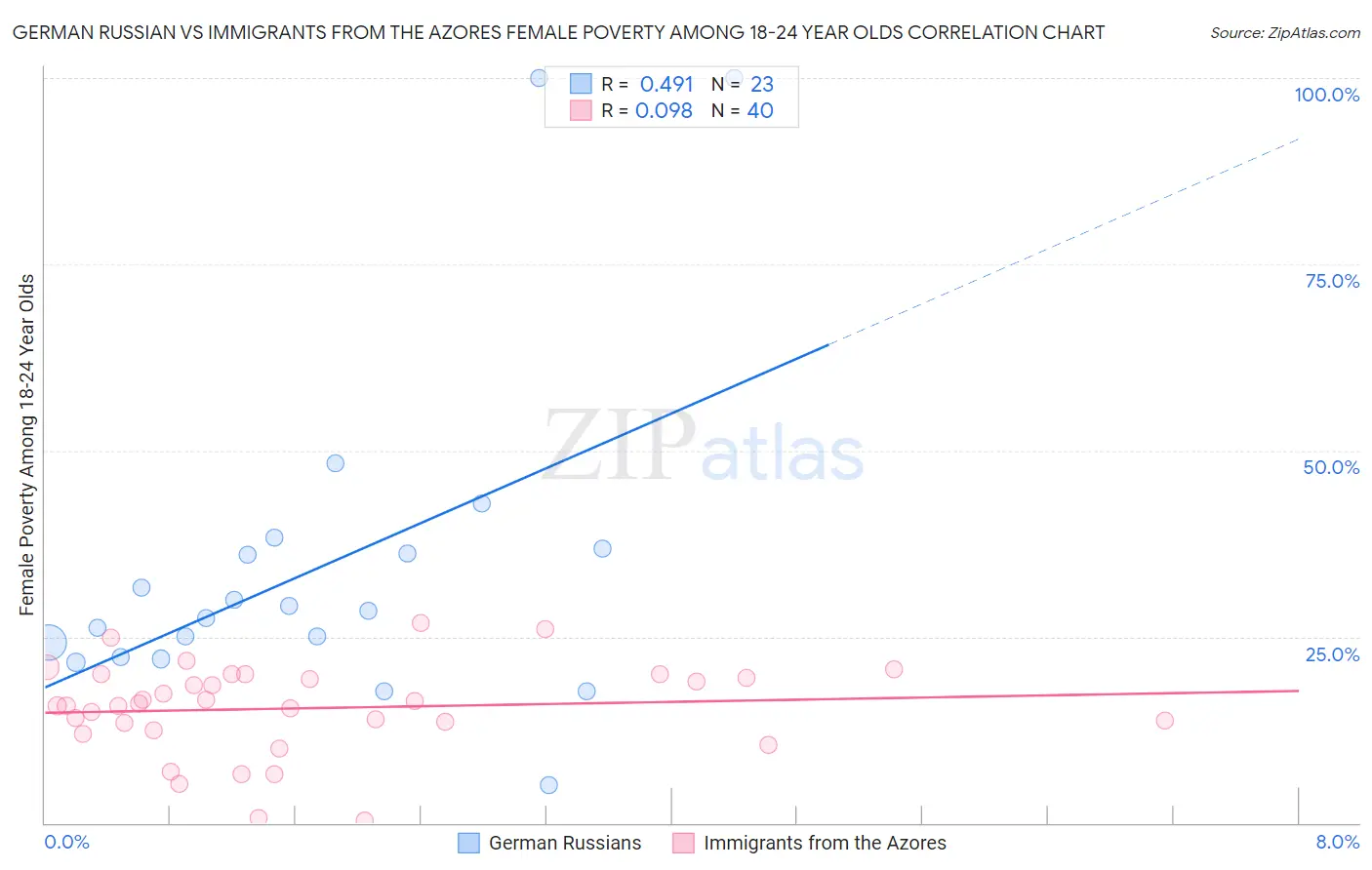 German Russian vs Immigrants from the Azores Female Poverty Among 18-24 Year Olds
