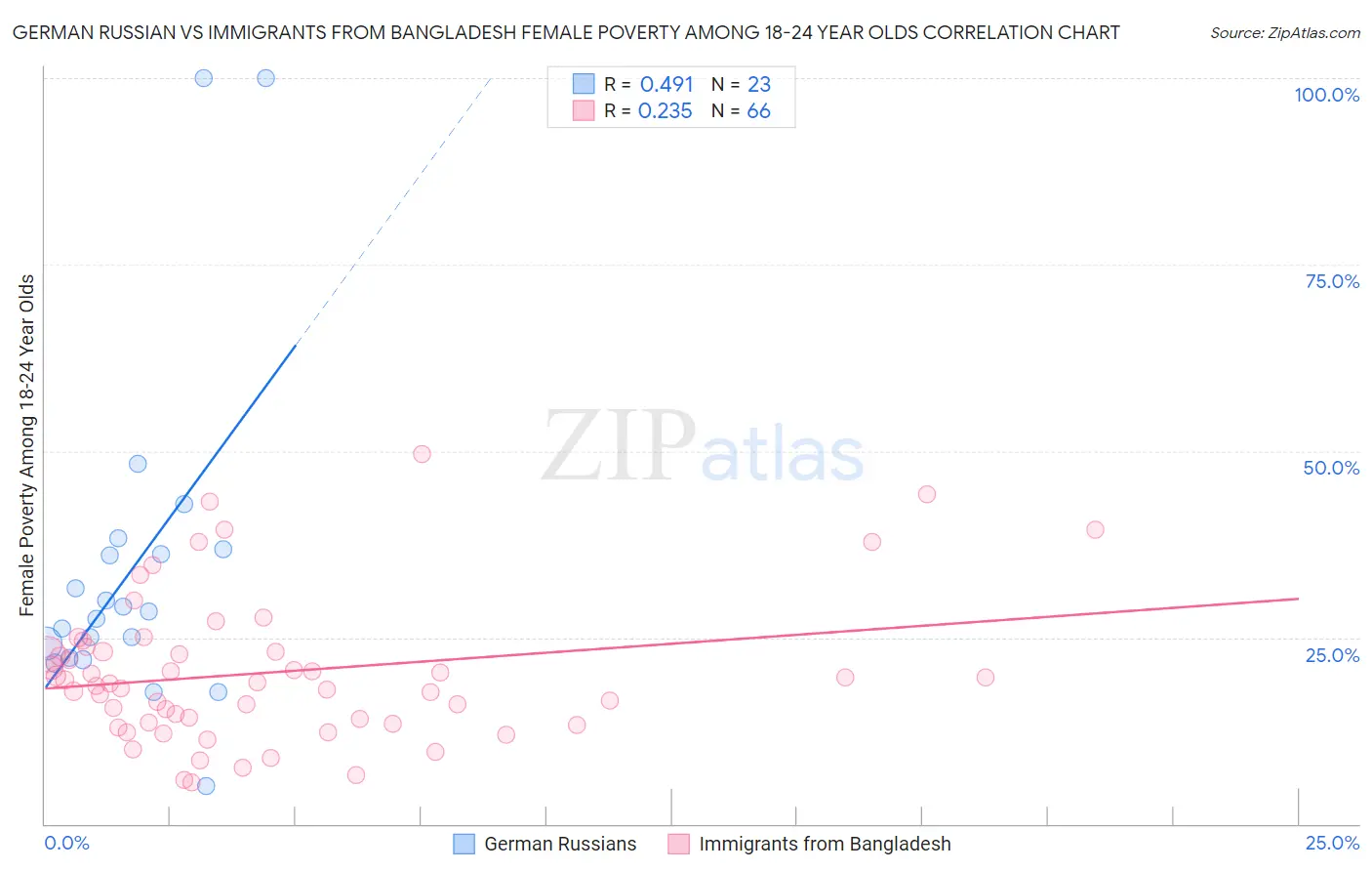 German Russian vs Immigrants from Bangladesh Female Poverty Among 18-24 Year Olds