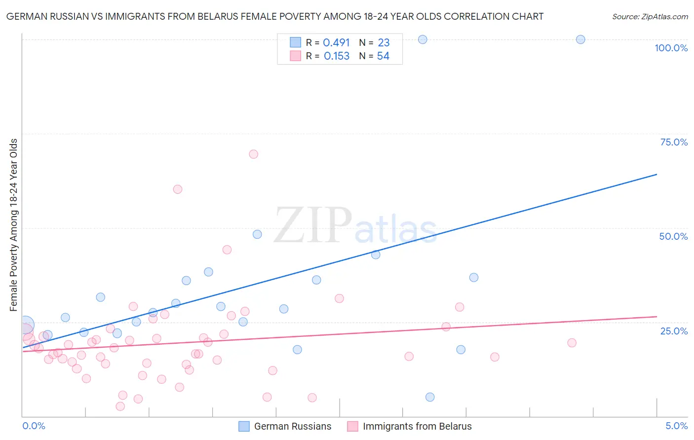 German Russian vs Immigrants from Belarus Female Poverty Among 18-24 Year Olds
