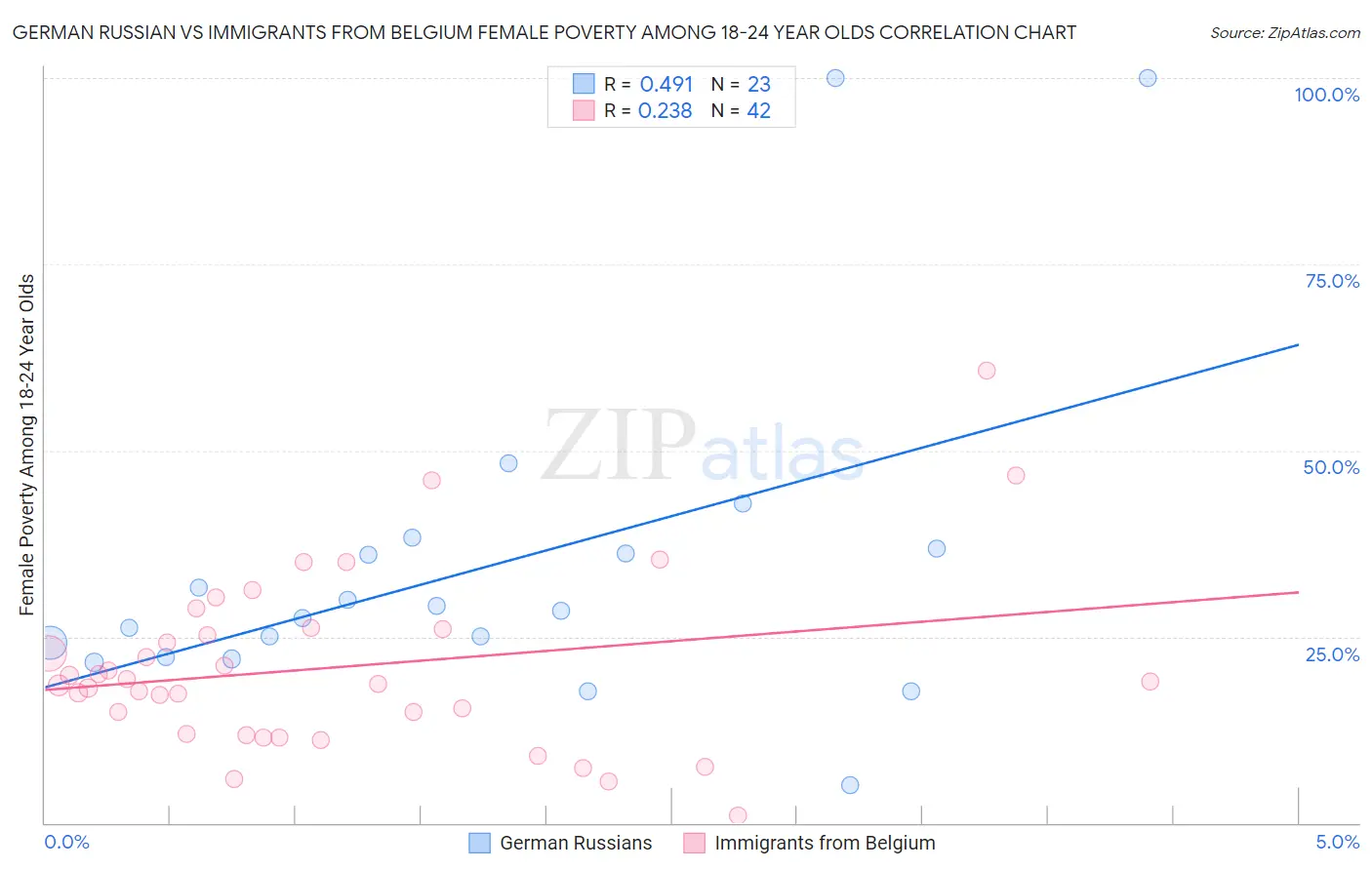 German Russian vs Immigrants from Belgium Female Poverty Among 18-24 Year Olds
