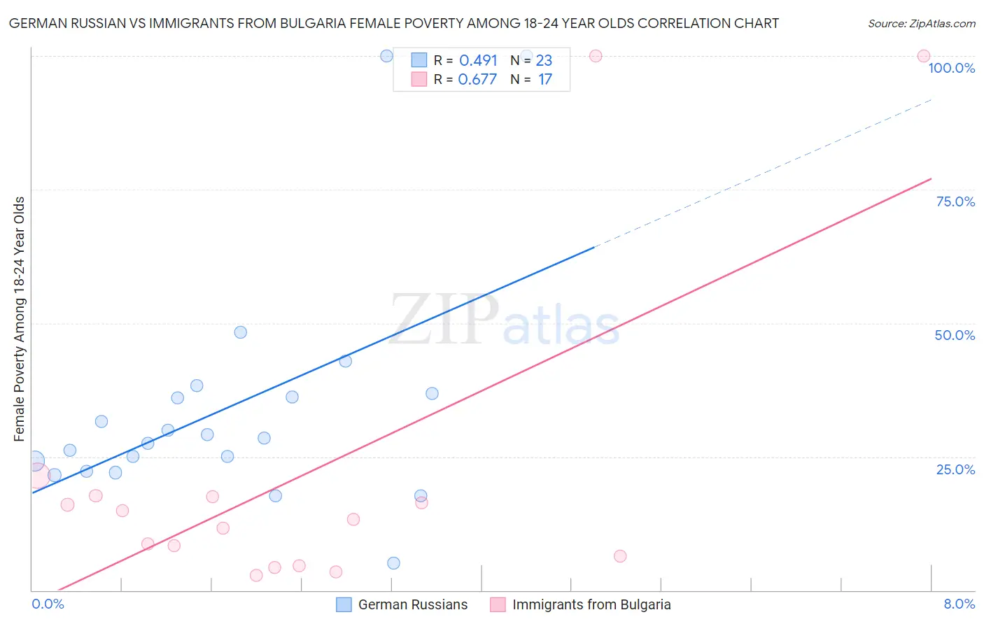 German Russian vs Immigrants from Bulgaria Female Poverty Among 18-24 Year Olds