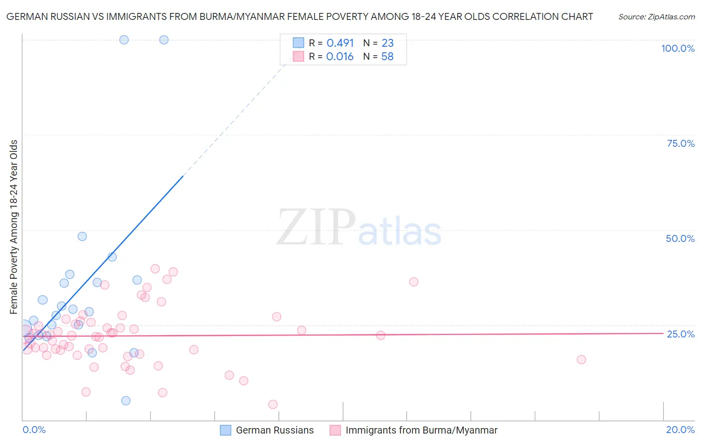 German Russian vs Immigrants from Burma/Myanmar Female Poverty Among 18-24 Year Olds