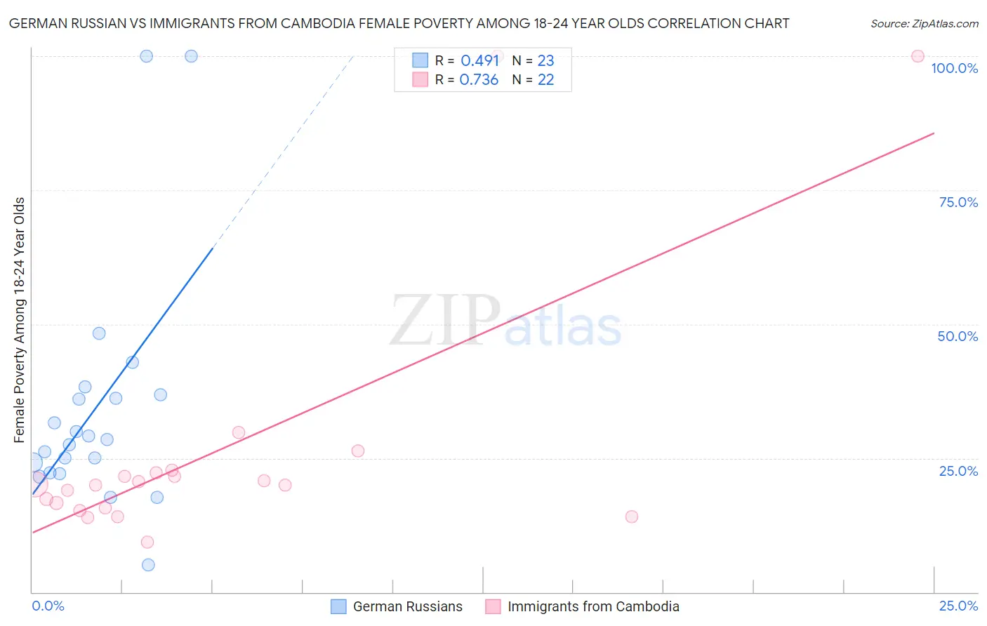 German Russian vs Immigrants from Cambodia Female Poverty Among 18-24 Year Olds