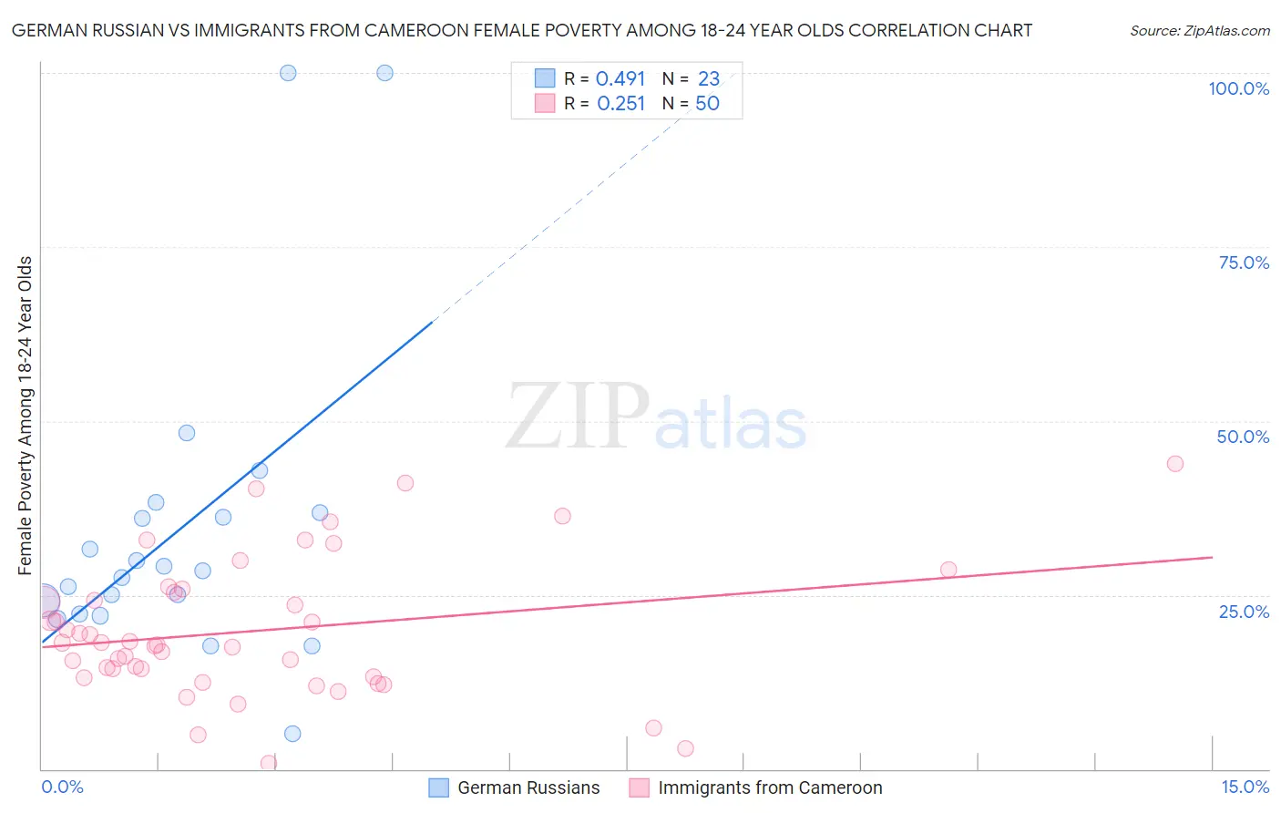 German Russian vs Immigrants from Cameroon Female Poverty Among 18-24 Year Olds