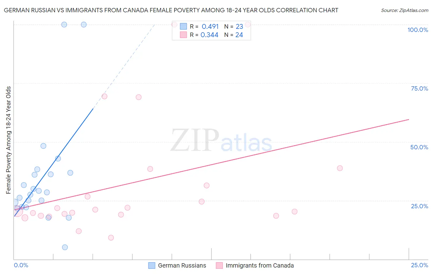German Russian vs Immigrants from Canada Female Poverty Among 18-24 Year Olds