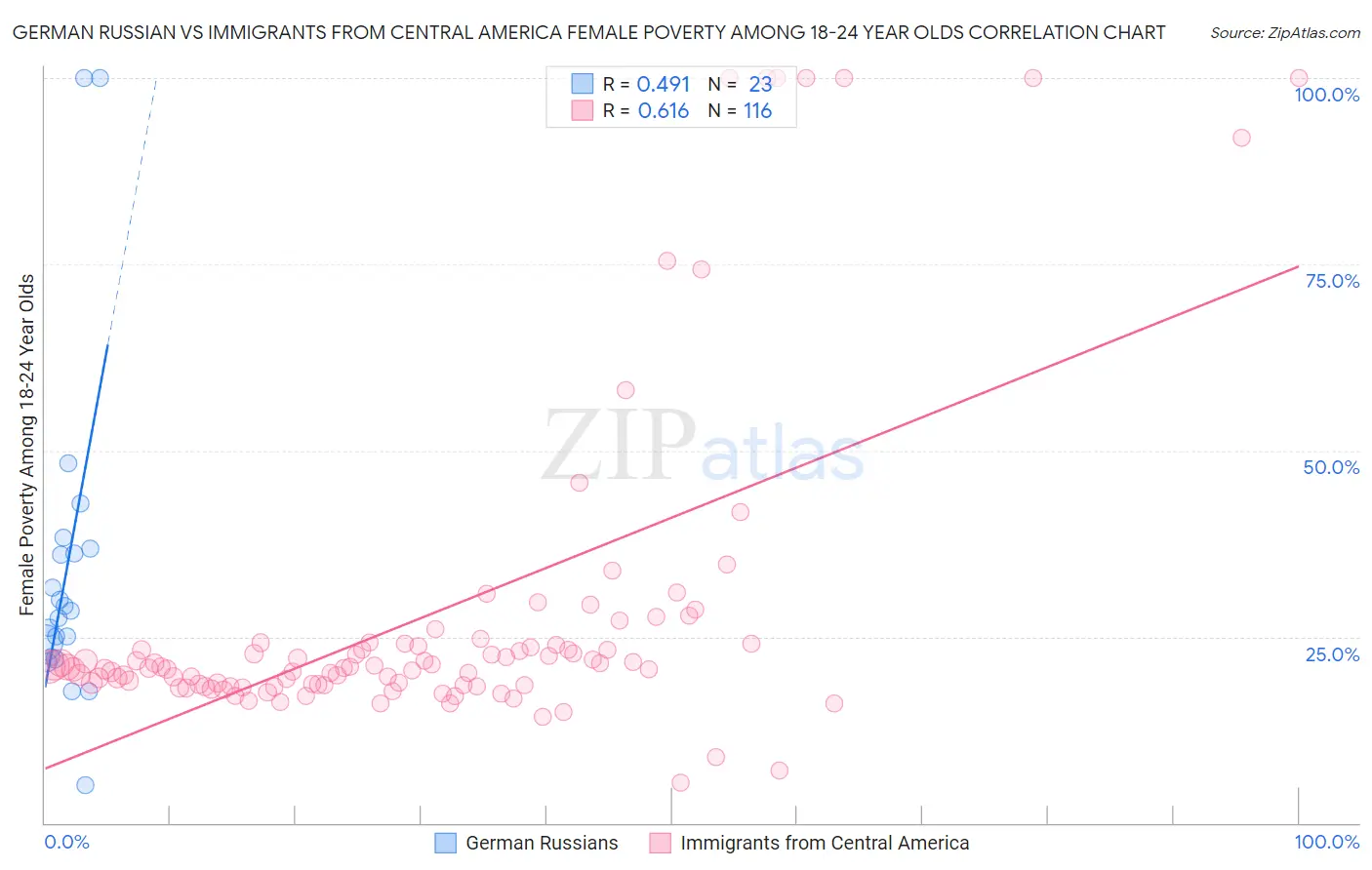 German Russian vs Immigrants from Central America Female Poverty Among 18-24 Year Olds