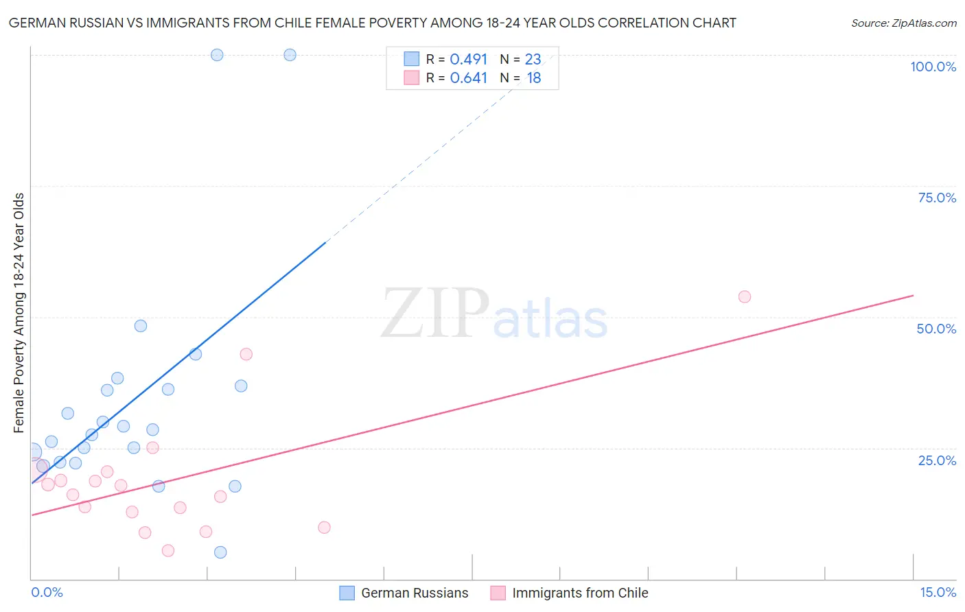 German Russian vs Immigrants from Chile Female Poverty Among 18-24 Year Olds
