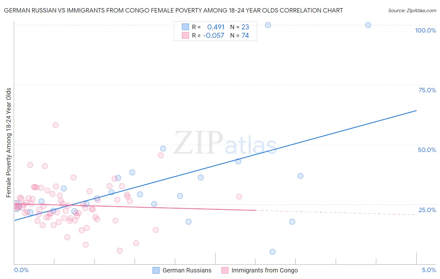German Russian vs Immigrants from Congo Female Poverty Among 18-24 Year Olds