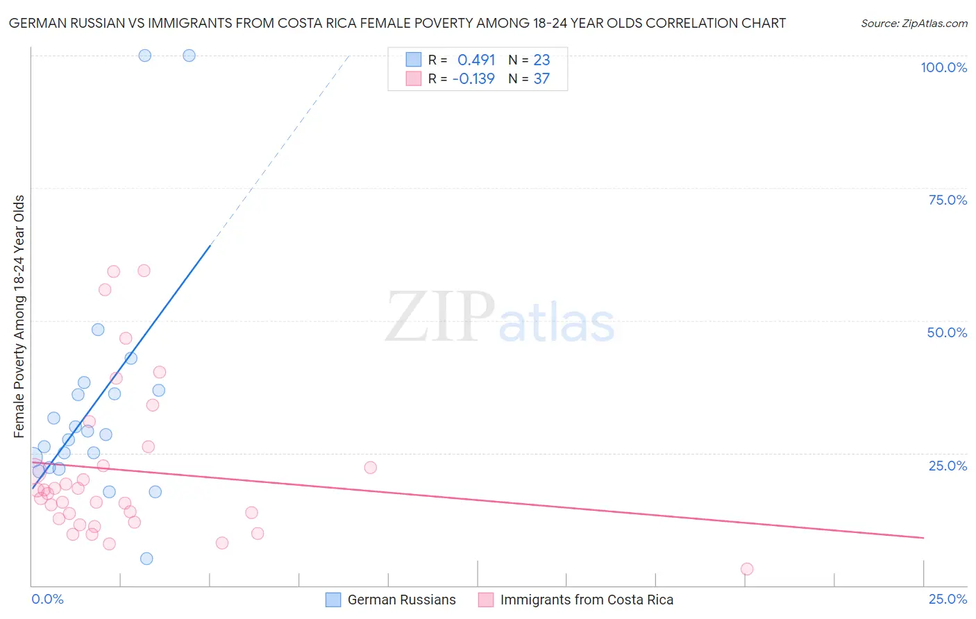 German Russian vs Immigrants from Costa Rica Female Poverty Among 18-24 Year Olds