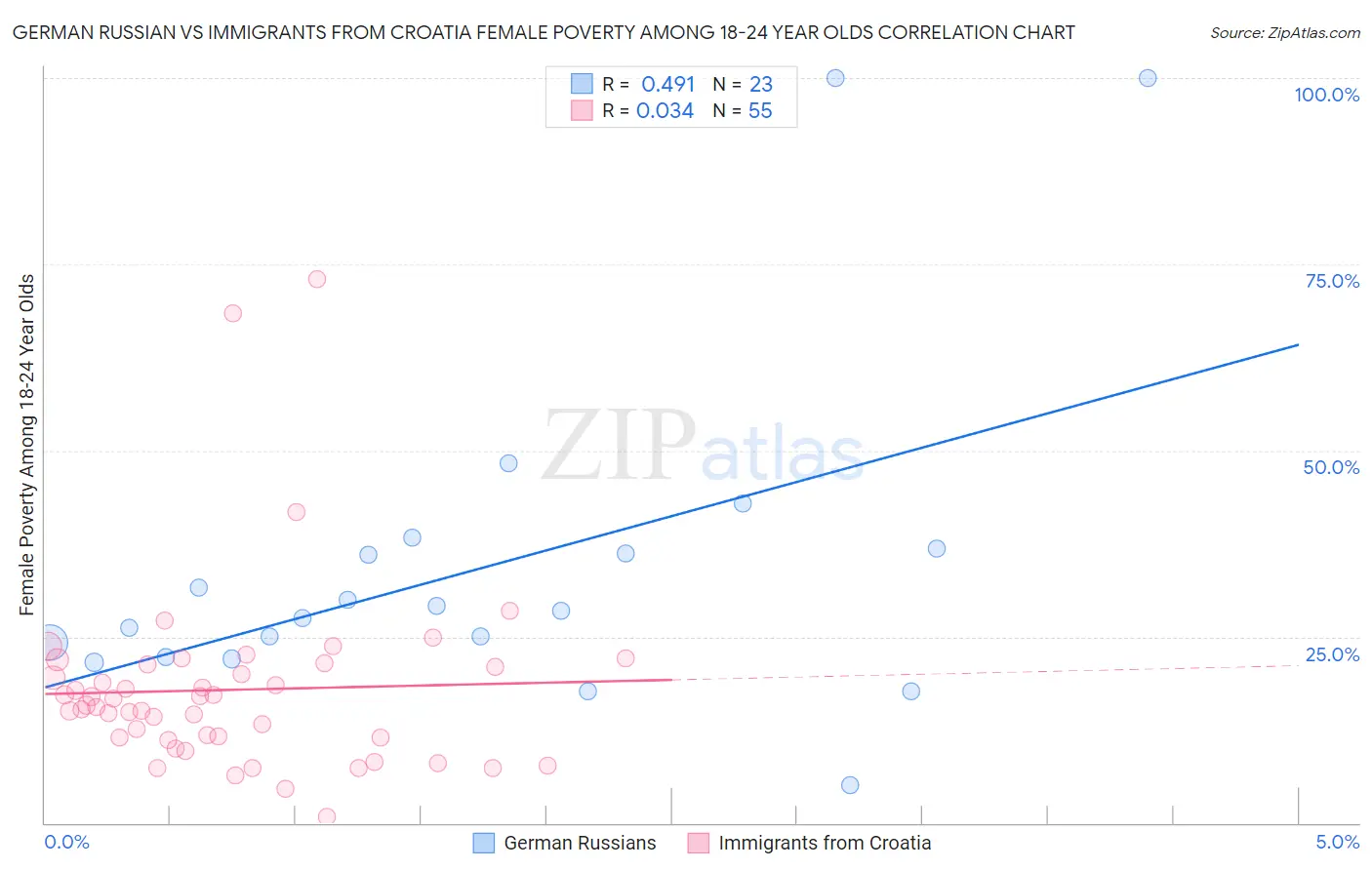 German Russian vs Immigrants from Croatia Female Poverty Among 18-24 Year Olds